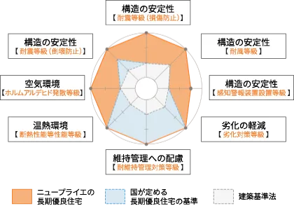 長期優良住宅 | アイ工務店プロデュース　New Praie(ニュープライエ)