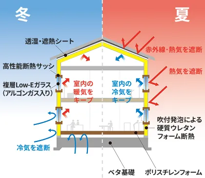 断熱性能 | アイ工務店プロデュース　New Praie(ニュープライエ)